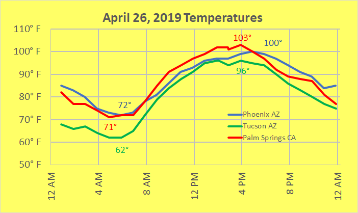 2019 April 26 Desert Temperatures 2019 April 26 Desert Temperature Graph Photo By Gail Morris 